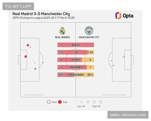半场数据洞察:皇马控球率仅42%,但反击射正次数远超拜仁 半场数据洞察:皇马控球率仅42%,但反击射正次数远超拜仁